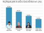Hasil Survei Pilwali Kota Kendari.